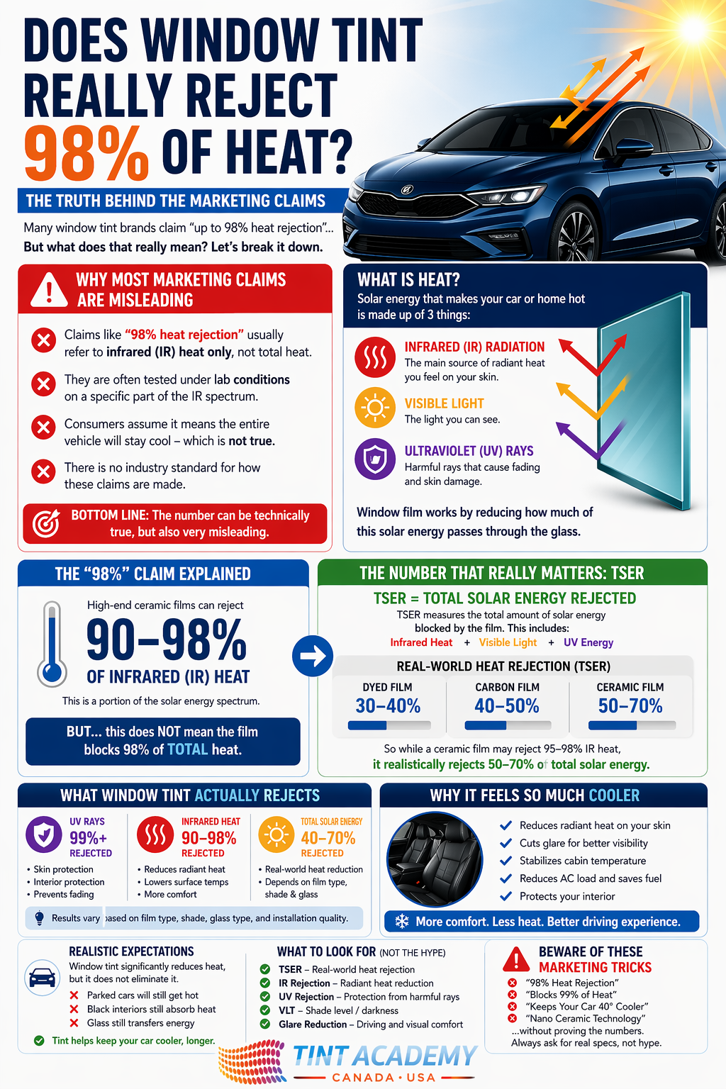 Does Window Tint Really Reject 98% of Heat? The Truth Behind the Marketing Claims