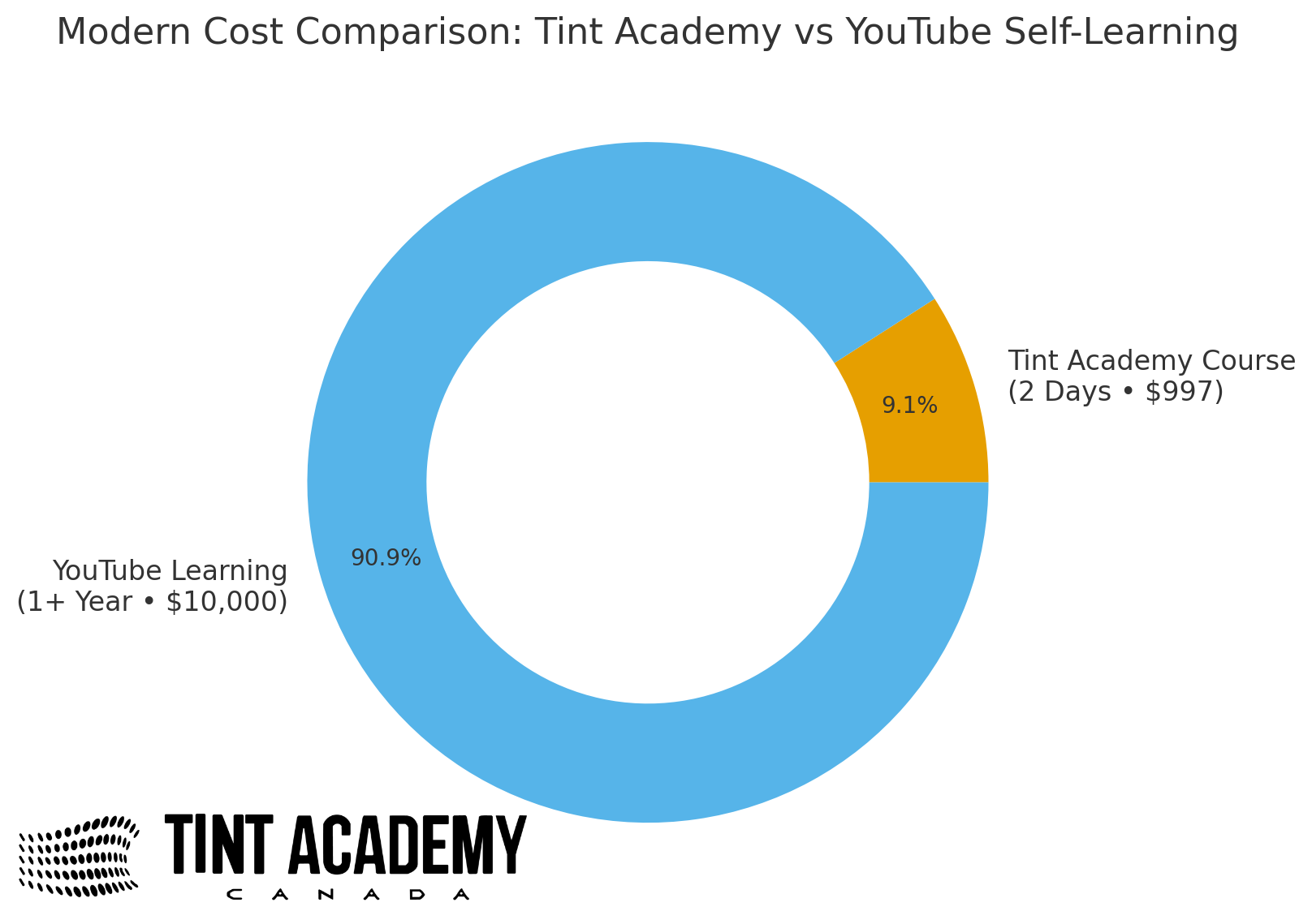 Why Learning Window Tinting Through a Hands-On Course Beats YouTube — Every Time